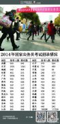 2014年“国考”今起报名 国税系统再成招考大户